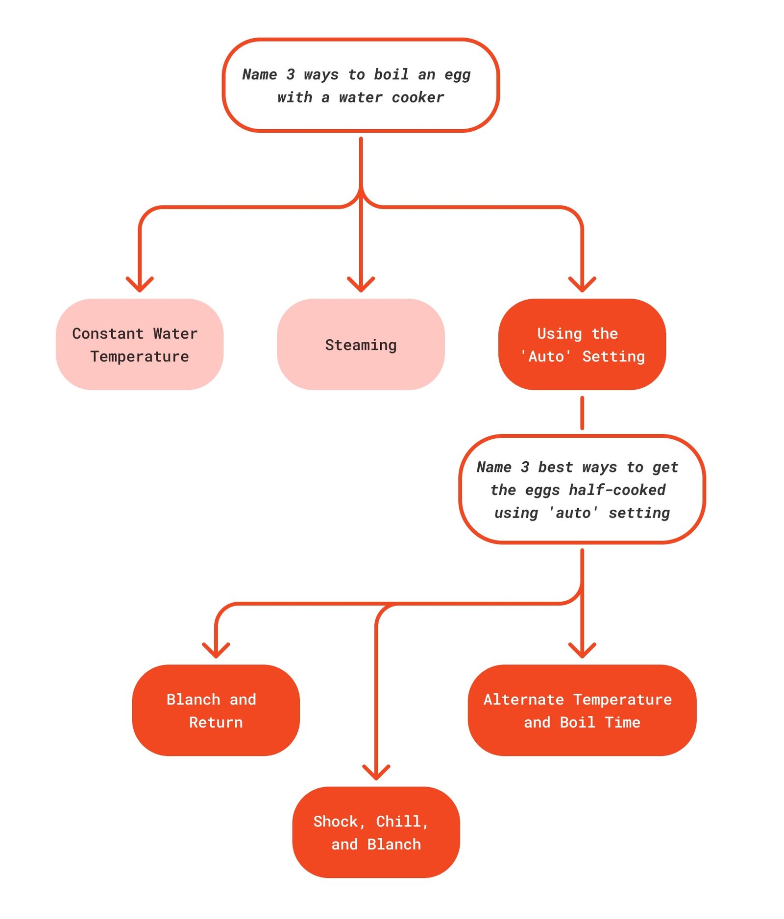 How to boil eggs Diagram